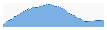 Elevation profile: Segment 1: Ray Miller TH to Danielson Ranch