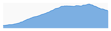 Elevation profile: Segment 2: Mishe Mokwa TH to Danielson Ranch