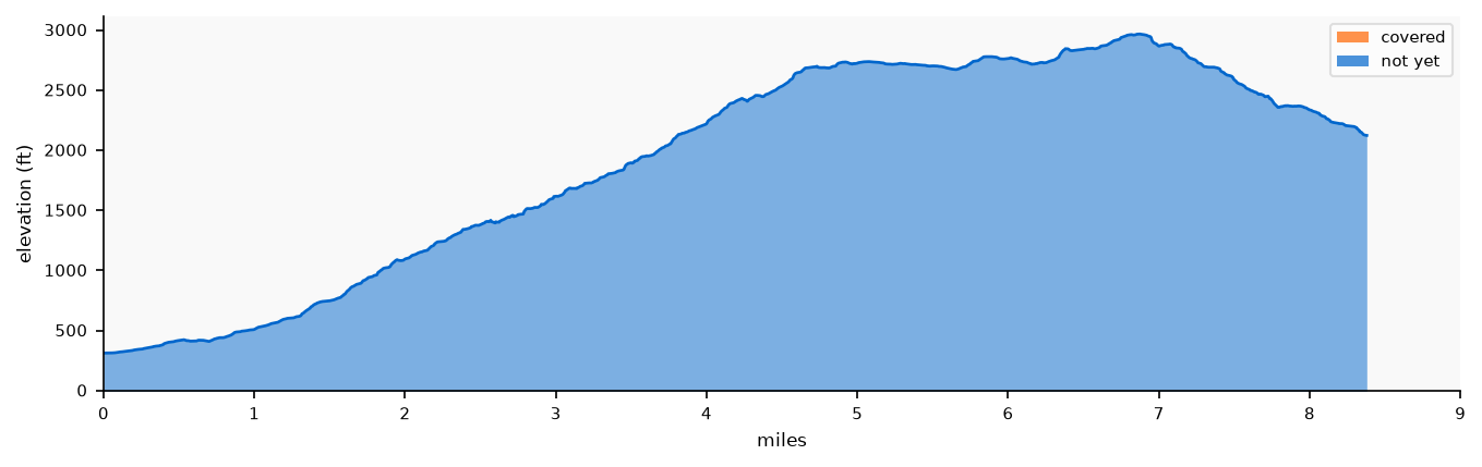 Elevation profile: Segment 2: Mishe Mokwa TH to Danielson Ranch