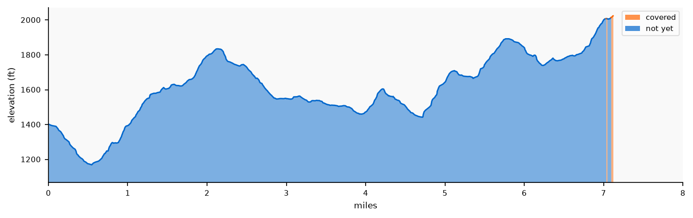 Elevation profile: Segment 4: Encinal Canyon Road to Latigo Canyon Road