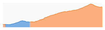 Elevation profile: Segment 6: Saddle Peak to Piuma TH