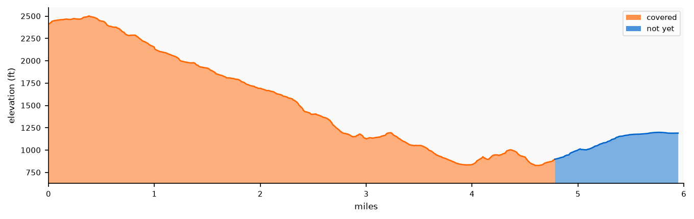 Elevation profile: Segment 7: Saddle Peak to Trippet Ranch